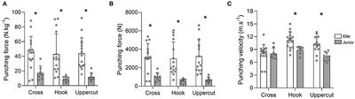 Biomechanical Analysis of the Cross, Hook, and Uppercut in Junior vs. Elite Boxers: Implications for Training and Talent Identification